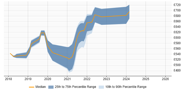Contractor daily rate distribution trend for jobs in England citing http4s