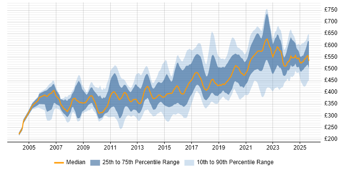 Contractor daily rate distribution trend for jobs in England citing HTTPS