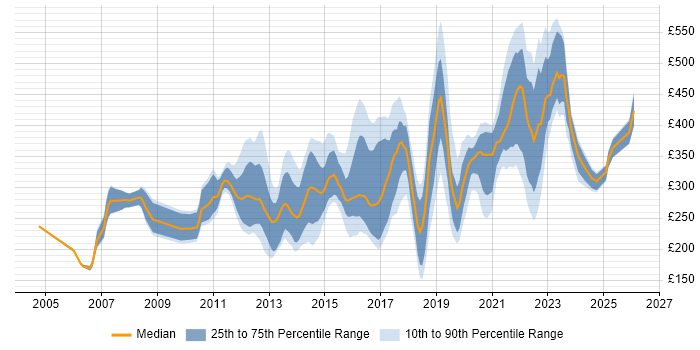 Contractor daily rate distribution trend for jobs in England citing Huawei
