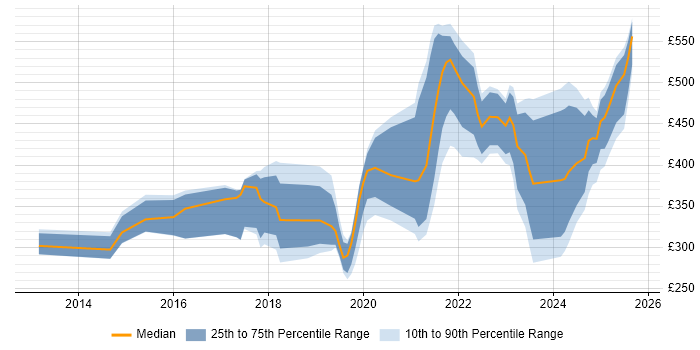Contractor daily rate distribution trend for jobs in England citing HubSpot