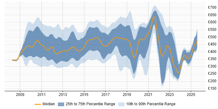 Contractor daily rate distribution trend for jobs in England citing Hudson