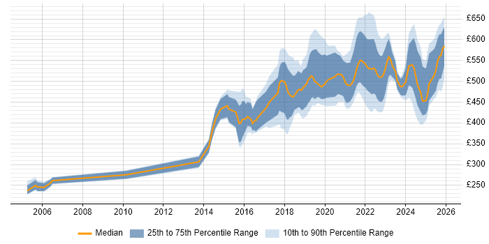 Contractor daily rate distribution trend for jobs in England citing Human-Centred Design