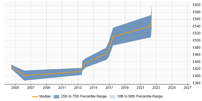 Contractor daily rate distribution trend for Human Factors Consultant job vacancies in England