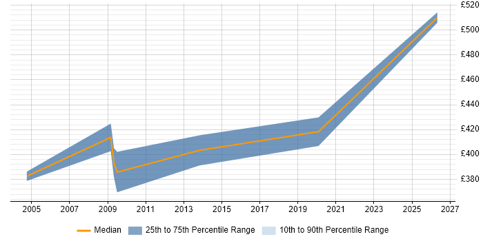 Contractor daily rate distribution trend for Human Factors Engineer job vacancies in England