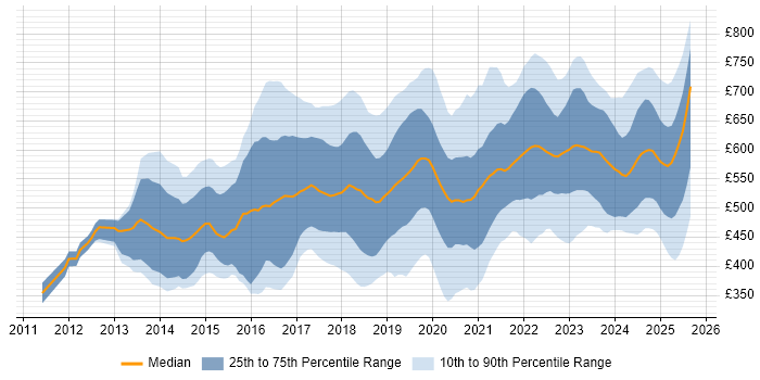 Contractor daily rate distribution trend for jobs in England citing Hybrid Cloud