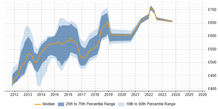 Contractor daily rate distribution trend for Hybris Architect job vacancies in England