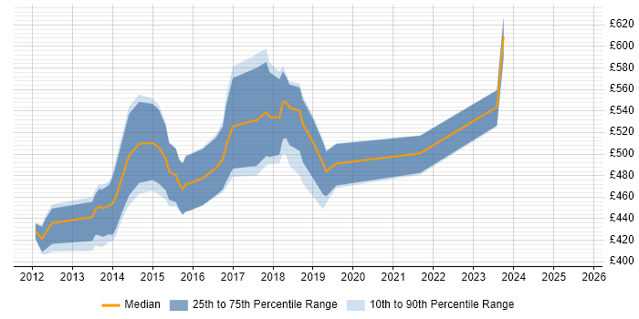 Contractor daily rate distribution trend for Hybris Consultant job vacancies in England