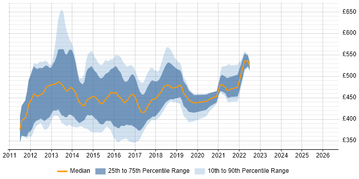 Contractor daily rate distribution trend for Hybris Developer job vacancies in England
