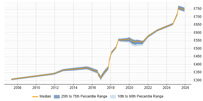 Contractor daily rate distribution trend for jobs in England citing Hydrography
