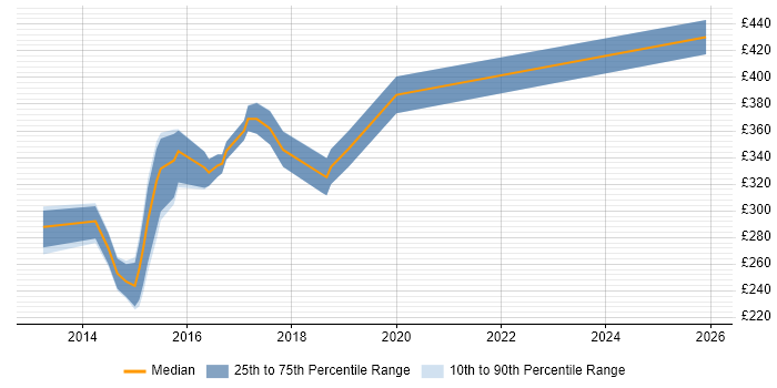 Contractor daily rate distribution trend for Hyper-V Administrator job vacancies in England