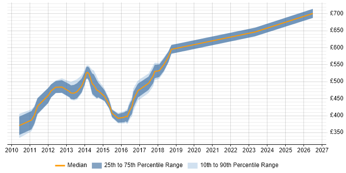 Contractor daily rate distribution trend for Hyper-V Architect job vacancies in England