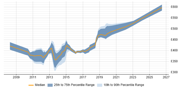 Contractor daily rate distribution trend for Hyper-V Consultant job vacancies in England