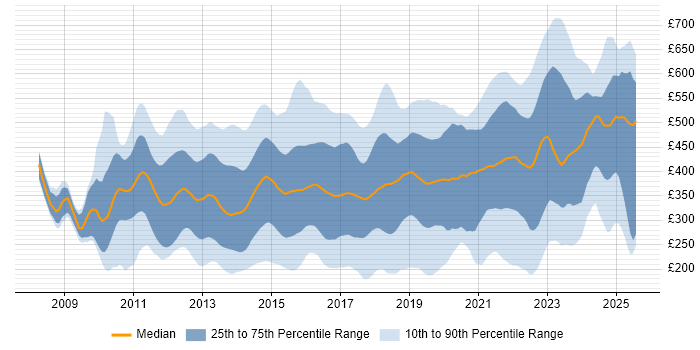 Contractor daily rate distribution trend for jobs in England citing Hyper-V Contractor daily rate distribution trend for jobs in England citing Hyper-V