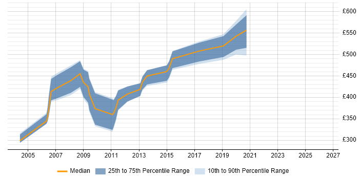 Contractor daily rate distribution trend for Hyperion Accountant job vacancies in England
