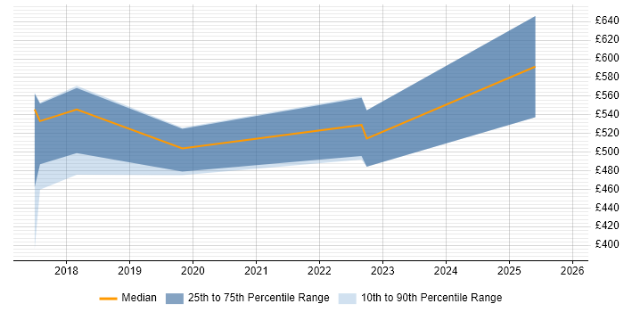 Contractor daily rate distribution trend for Hyperledger Developer job vacancies in England