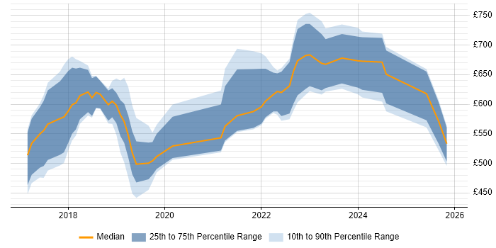 Contractor daily rate distribution trend for jobs in England citing Hyperledger