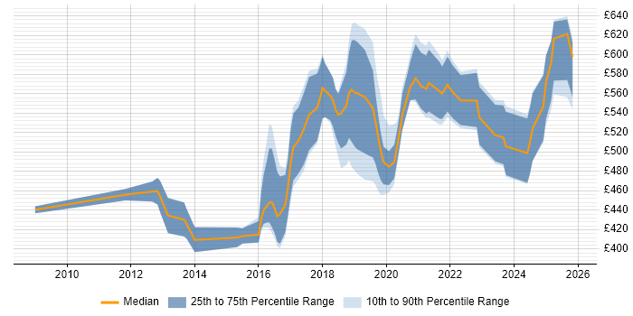 Contractor daily rate distribution trend for IAM Developer job vacancies in England