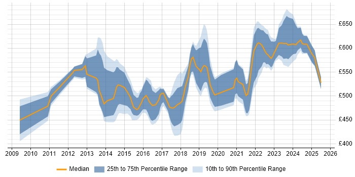 Contractor daily rate distribution trend for IAM Project Manager job vacancies in England