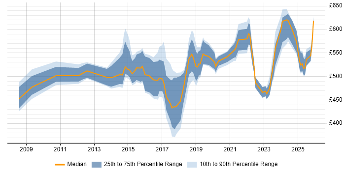 Contractor daily rate distribution trend for IAM Specialist job vacancies in England