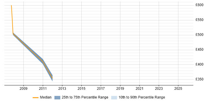 Contractor daily rate distribution trend for jobs in England citing IAS 32