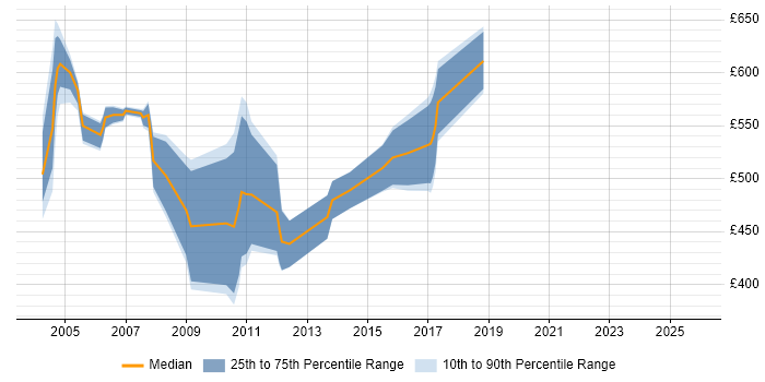 Contractor daily rate distribution trend for jobs in England citing IAS 39