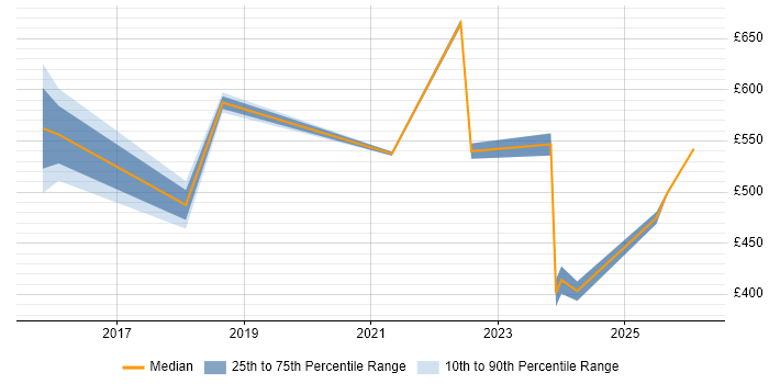 Contractor daily rate distribution trend for jobs in England citing IASME