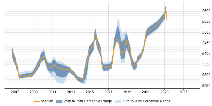 Contractor daily rate distribution trend for jobs in England citing IBM BigFix