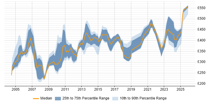 Contractor daily rate distribution trend for jobs in England citing IBM Certification