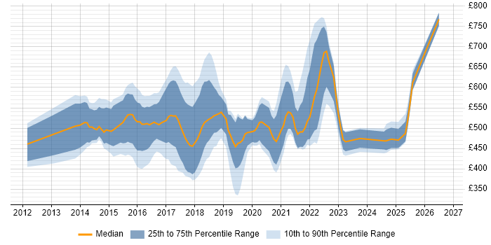 Contractor daily rate distribution trend for jobs in England citing IBM Cloud