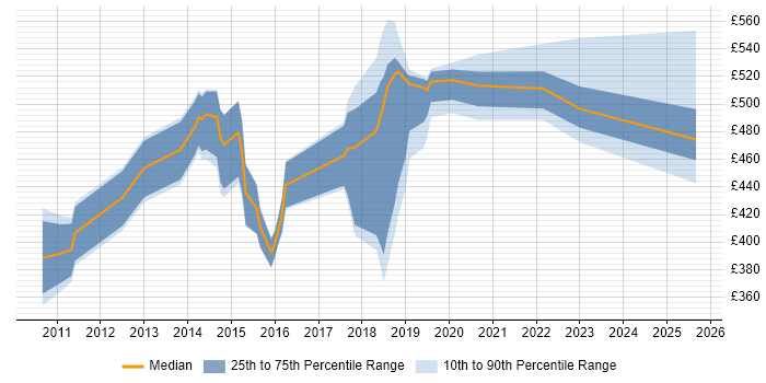 Contractor daily rate distribution trend for jobs in England citing IBM Guardium