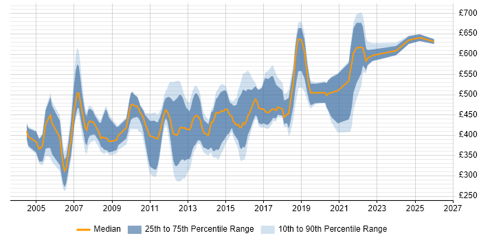 Contractor daily rate distribution trend for jobs in England citing IBM HTTP Server