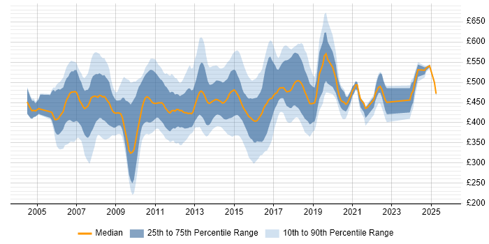 Contractor daily rate distribution trend for jobs in England citing IBM Integration Bus Contractor daily rate distribution trend for jobs in England citing IBM Integration Bus