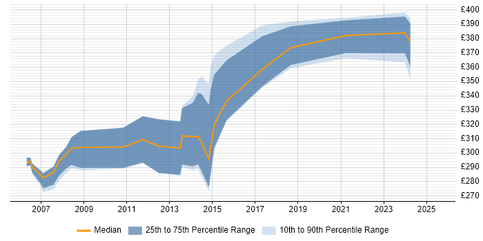 Contractor daily rate distribution trend for IBM Mainframe Developer job vacancies in England Contractor daily rate distribution trend for IBM Mainframe Developer job vacancies in England