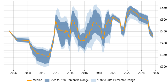 Contractor daily rate distribution trend for jobs in England citing IBM Sterling Contractor daily rate distribution trend for jobs in England citing IBM Sterling