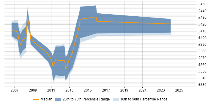 Contractor daily rate distribution trend for IBM Storage Administrator job vacancies in England