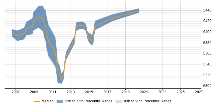 Contractor daily rate distribution trend for IBM Storage Consultant job vacancies in England