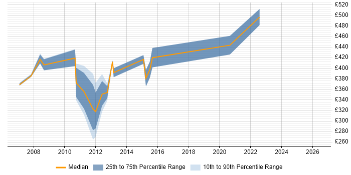 Contractor daily rate distribution trend for IBM Storage Specialist job vacancies in England