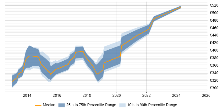 Contractor daily rate distribution trend for jobs in England citing IBM Storwize