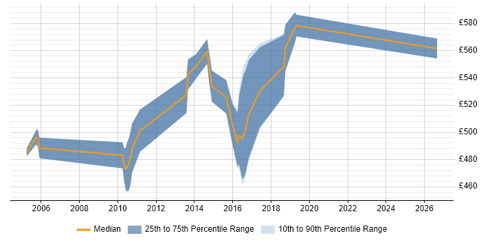 Contractor daily rate distribution trend for IBM Technical Architect job vacancies in England