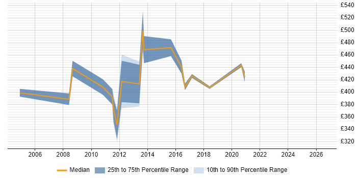 Contractor daily rate distribution trend for IBM Technical Consultant job vacancies in England