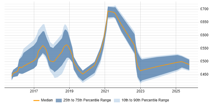Contractor daily rate distribution trend for jobs in England citing IBM Watson