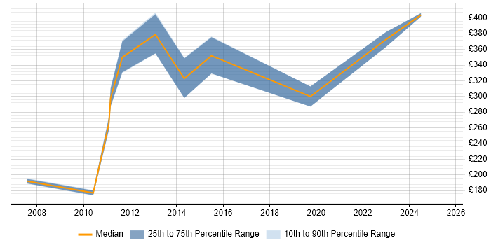 Contractor daily rate distribution trend for jobs in England citing IC Design Contractor daily rate distribution trend for jobs in England citing IC Design