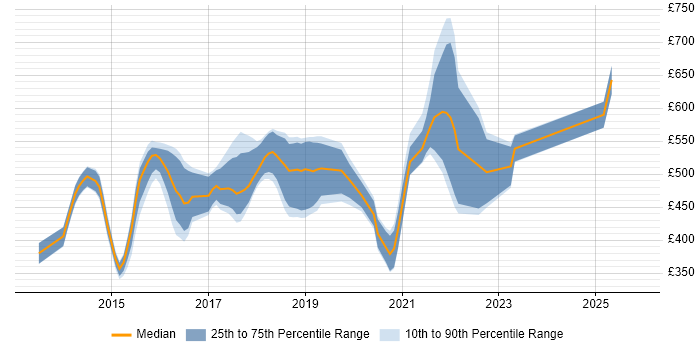 Contractor daily rate distribution trend for jobs in England citing Icinga