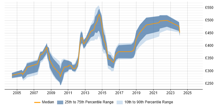 Contractor daily rate distribution trend for jobs in England citing ICL