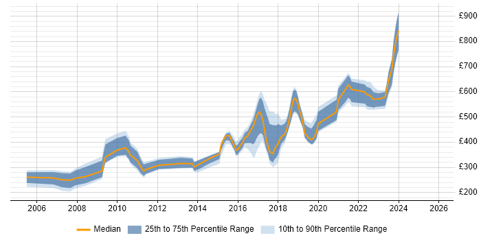 Contractor daily rate distribution trend for jobs in England citing ICMP