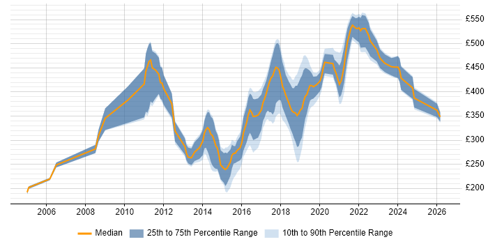 Contractor daily rate distribution trend for jobs in England citing Iconography