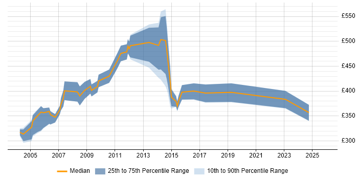 Contractor daily rate distribution trend for ICT Consultant job vacancies in England