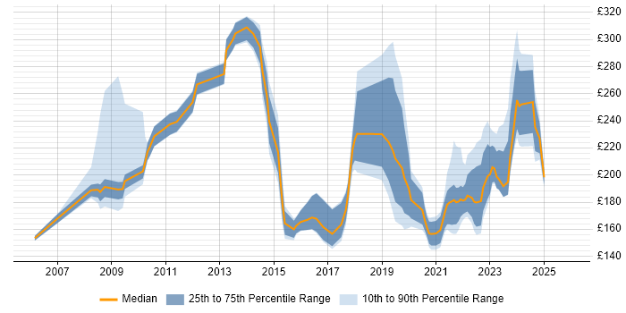 Contractor daily rate distribution trend for ICT Engineer job vacancies in England