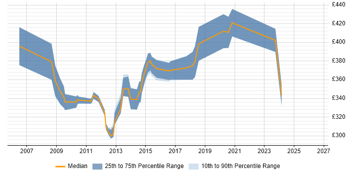 Contractor daily rate distribution trend for ICT Infrastructure Manager job vacancies in England