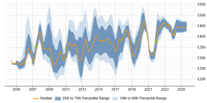 Contractor daily rate distribution trend for ICT Manager job vacancies in England
